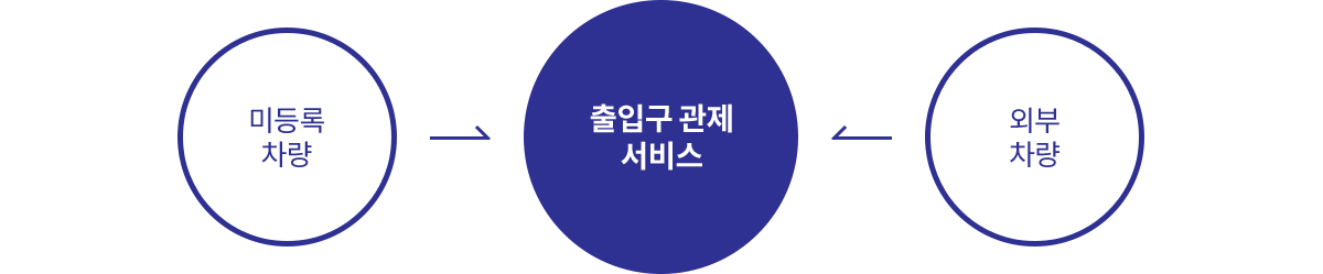 미등록 차량 → 출입 관제 시스템 ← 외부 차량