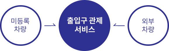미등록 차량 → 출입 관제 시스템 ← 외부 차량