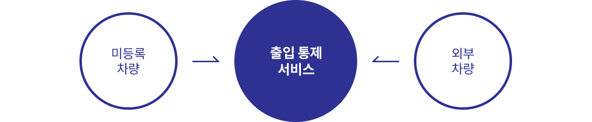 미등록 차량 → 출입 통제 시스템 ← 외부 차량