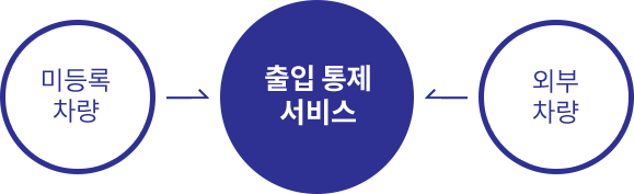 미등록 차량 → 출입 통제 시스템 ← 외부 차량