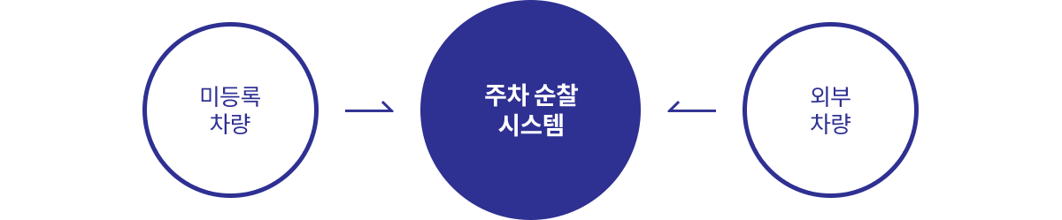 미등록 차량 → 주차 순찰 시스템 ← 외부 차량