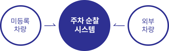 미등록 차량 → 주차 순찰 시스템 ← 외부 차량