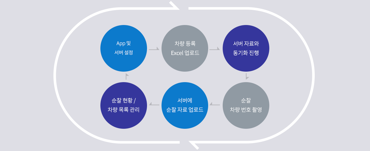 aptpark.t-is.kr 회원 차량 등록 → 파킹메니져 설치 및 설정 → 휴대폰 주차된 차량 촬영 → 미등록 처리 스티커 발부 → aptpark.t-is.kr 블랙리스트 관리 → aptpark.t-is.kr 방문 차량 관리