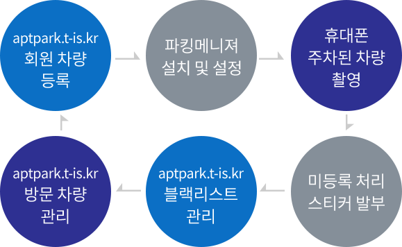 aptpark.t-is.kr 회원 차량 등록 → 파킹메니져 설치 및 설정 → 휴대폰 주차된 차량 촬영 → 미등록 처리 스티커 발부 → aptpark.t-is.kr 블랙리스트 관리 → aptpark.t-is.kr 방문 차량 관리