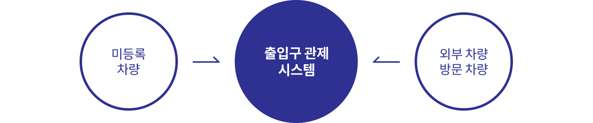 미등록 차량 → 출입 관제 시스템 ← 외부 차량 방문 차량