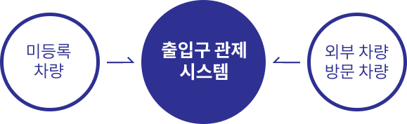 미등록 차량 → 출입 관제 시스템 ← 외부 차량 방문 차량