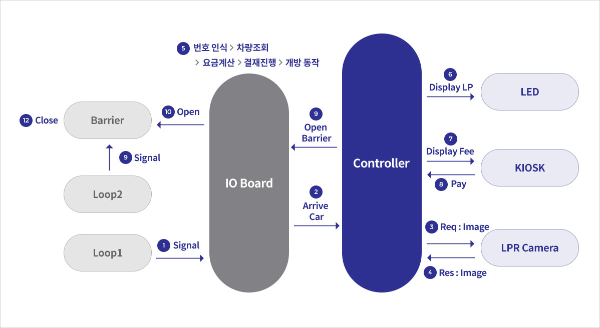 Egress Scenario 흐름도