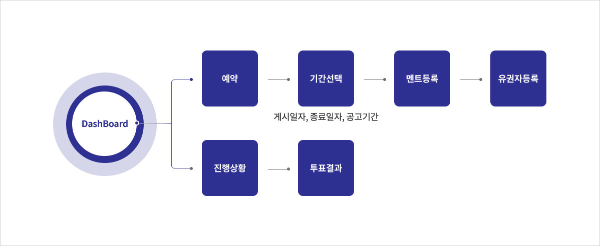 웹 서비스 시나리오 흐름도