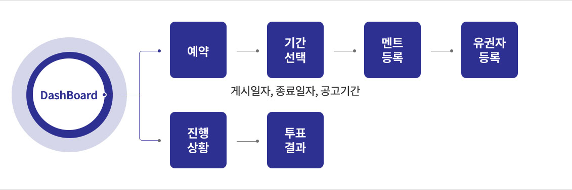 웹 서비스 시나리오 흐름도