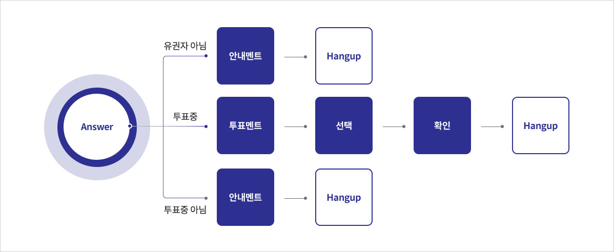 ARS 서비스 시나리오 흐름도