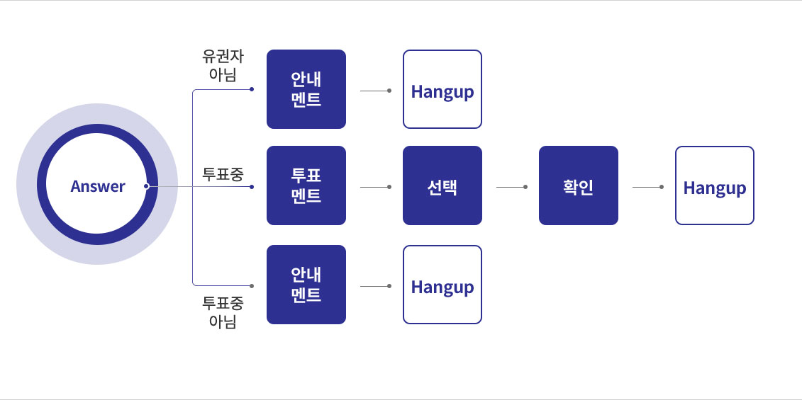 ARS 서비스 시나리오 흐름도