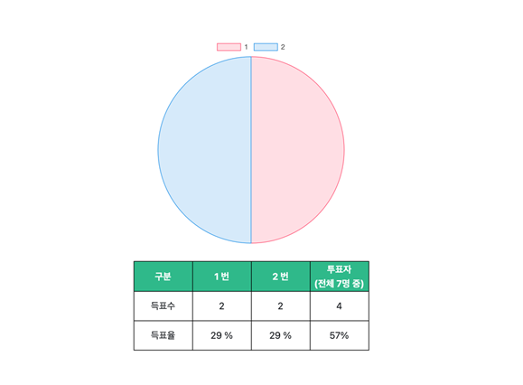 ARS 투표 결과 이미지